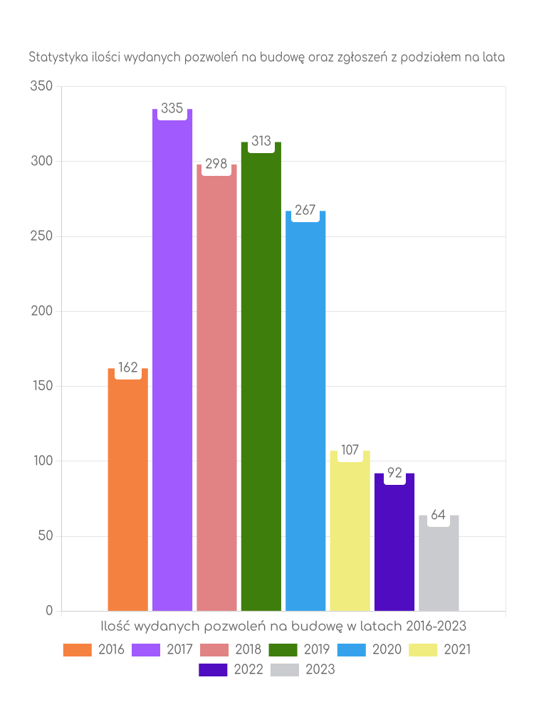 Zestawienie statystyk pozwoleń na budowę w gminie Dębno